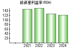 総資産利益率(ROA)