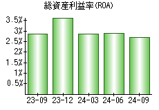 総資産利益率(ROA)