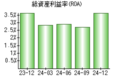 総資産利益率(ROA)