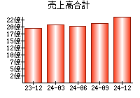 売上高合計