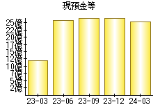 現預金等