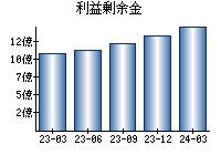 利益剰余金