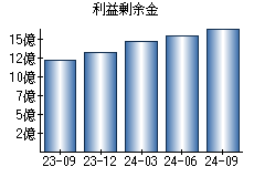 利益剰余金