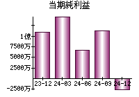 当期純利益