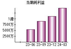 当期純利益