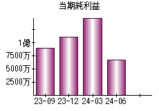 当期純利益