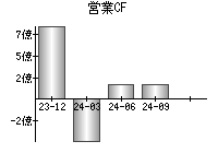 営業活動によるキャッシュフロー