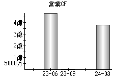 営業活動によるキャッシュフロー