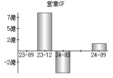 営業活動によるキャッシュフロー