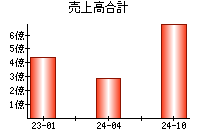 売上高合計