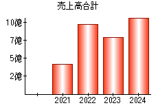 売上高合計