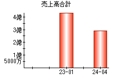 売上高合計