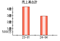 売上高合計