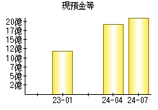 現預金等