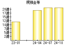 現預金等