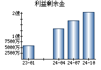 利益剰余金