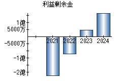 利益剰余金