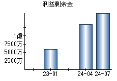 利益剰余金