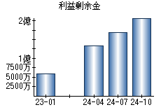 利益剰余金