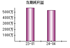 当期純利益