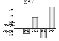 営業活動によるキャッシュフロー