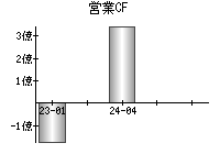 営業活動によるキャッシュフロー