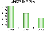 総資産利益率(ROA)