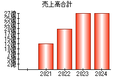 売上高合計