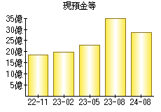 現預金等