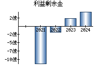 利益剰余金