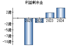 利益剰余金