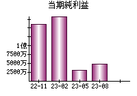 当期純利益