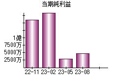 当期純利益