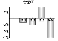 営業活動によるキャッシュフロー