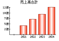 売上高合計