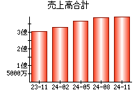 売上高合計