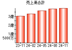 売上高合計