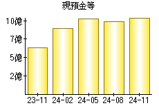 現預金等