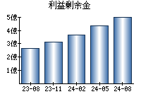 利益剰余金