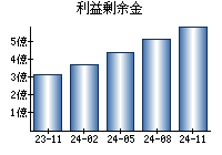 利益剰余金