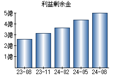 利益剰余金