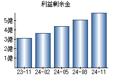 利益剰余金