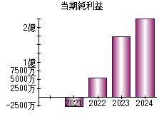 当期純利益