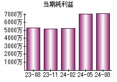 当期純利益