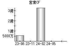 営業活動によるキャッシュフロー