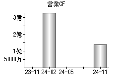 営業活動によるキャッシュフロー