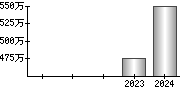 平均年収（単独）