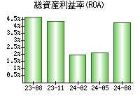 総資産利益率(ROA)