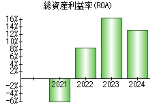 総資産利益率(ROA)