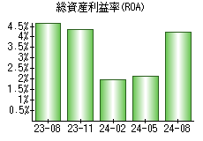 総資産利益率(ROA)